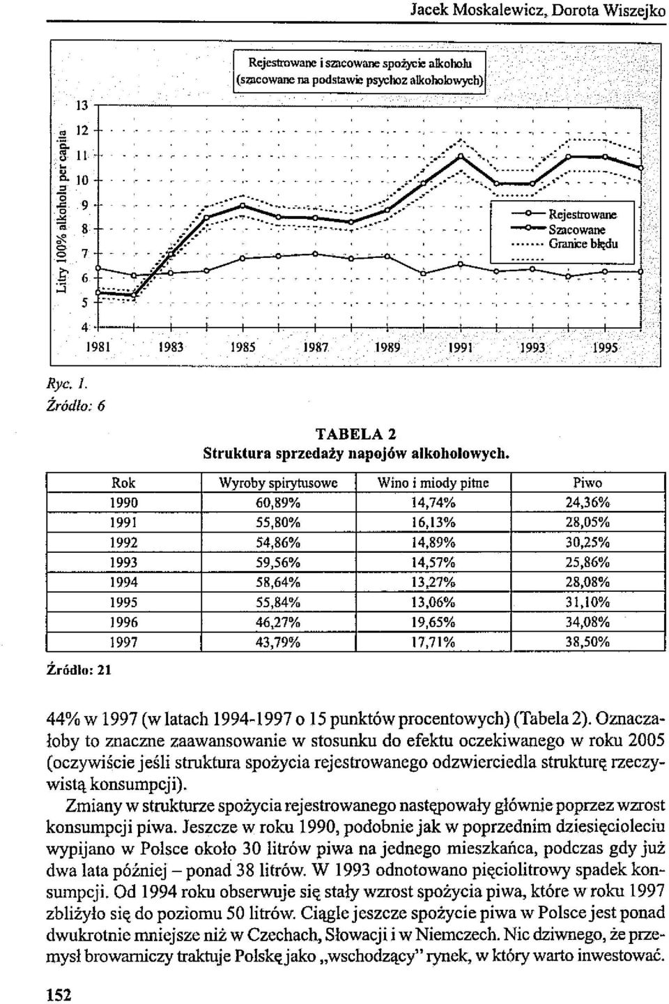 Źródło: 6 Źródło: 21 1990 1991 1992 1993 1994 1995 1996 1997 TABELA 2 Struktura sprzedaży napojów alkoholowych.