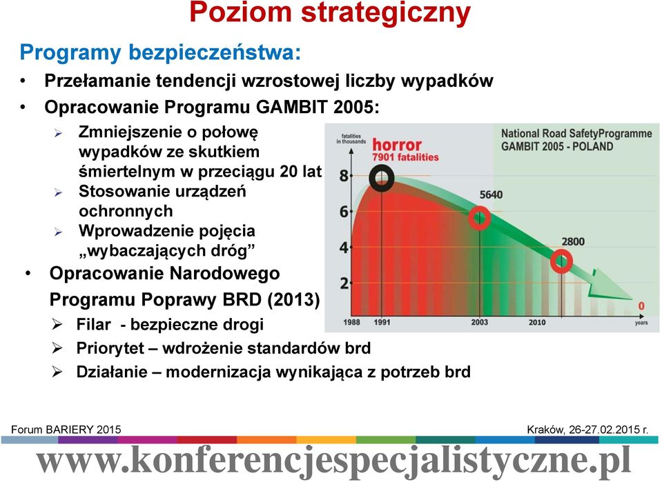 urządzeń ochronnych Wprowadzenie pojęcia wybaczających dróg Opracowanie Narodowego Programu Poprawy BRD