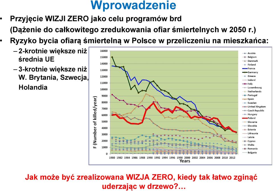 ) Ryzyko bycia ofiarą śmiertelną w Polsce w przeliczeniu na mieszkańca: 2-krotnie większe