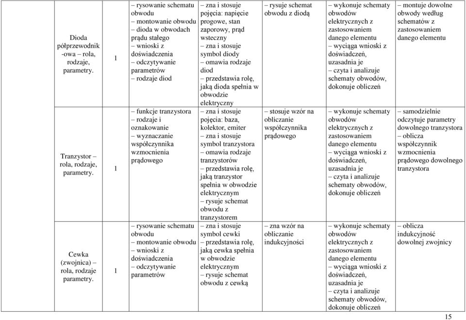 współczynnika wzmocnienia prądowego rysowanie schematu obwodu montowanie obwodu wnioski z doświadczenia odczytywanie parametrów pojęcia: napięcie progowe, stan zaporowy, prąd wsteczny symbol diody