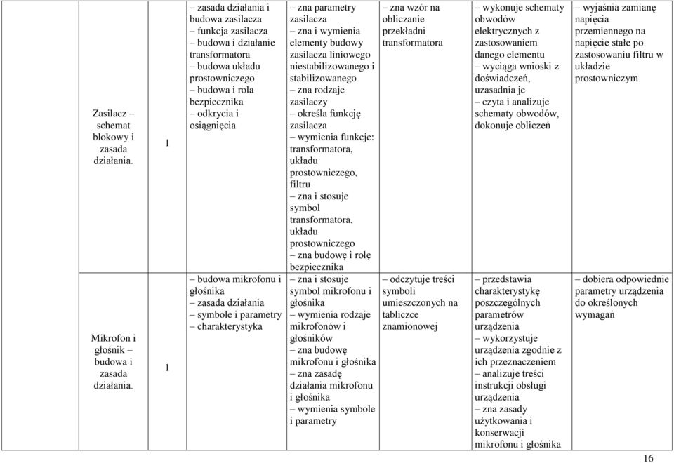 zasada działania symbole i parametry charakterystyka zna parametry zasilacza zna i wymienia elementy budowy zasilacza liniowego niestabilizowanego i stabilizowanego zna rodzaje zasilaczy określa