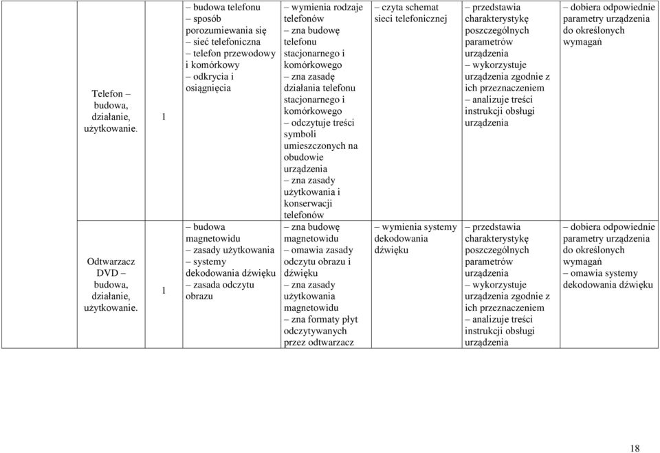 obrazu wymienia rodzaje telefonów zna budowę telefonu stacjonarnego i komórkowego zna zasadę działania telefonu stacjonarnego i komórkowego odczytuje treści symboli umieszczonych na obudowie