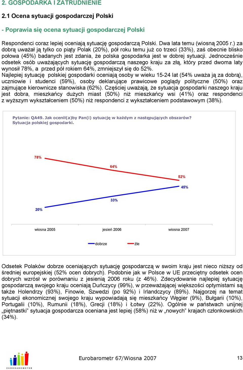 ) za dobrą uważał ją tylko co piąty Polak (20%), pół roku temu już co trzeci (33%), zaś obecnie blisko połowa (45%) badanych jest zdania, że polska gospodarka jest w dobrej sytuacji.