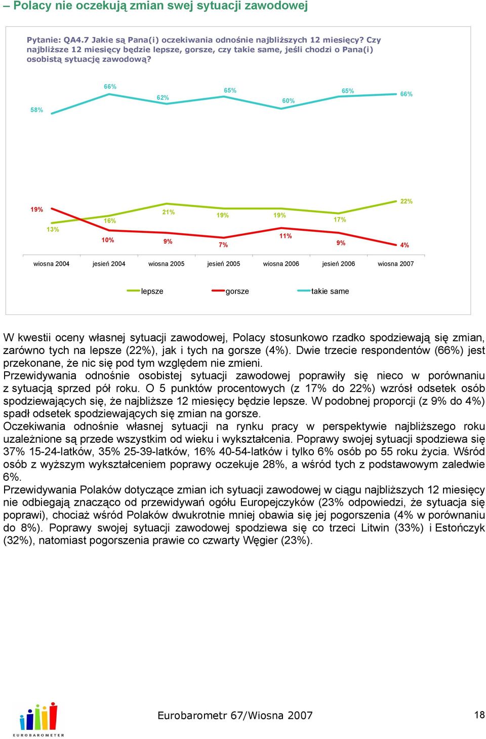 58% 66% 62% 65% 60% 65% 66% 19% 13% 16% 10% 21% 9% 19% 19% 7% 11% 17% 9% 22% 4% wiosna 2004 jesień 2004 wiosna 2005 jesień 2005 wiosna 2006 jesień 2006 wiosna 2007 lepsze gorsze takie same W kwestii