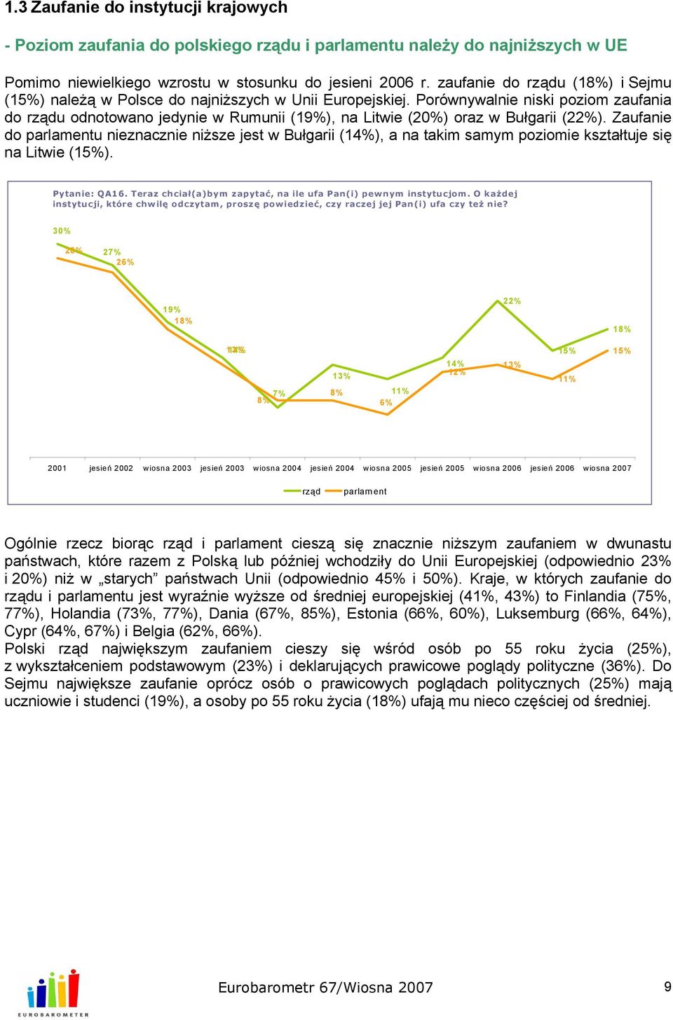 Porównywalnie niski poziom zaufania do rządu odnotowano jedynie w Rumunii (19%), na Litwie (20%) oraz w Bułgarii (22%).