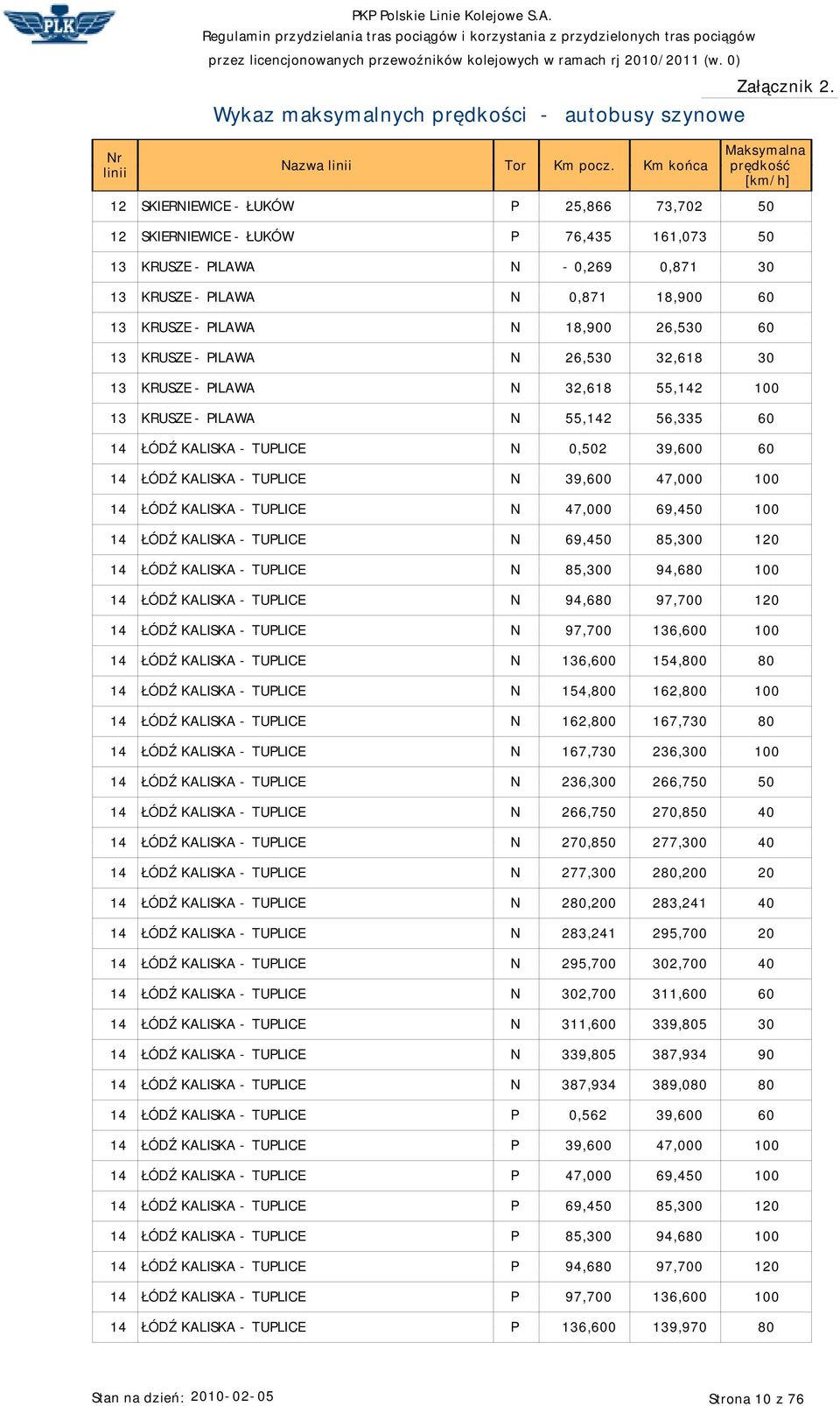 14 ŁÓDŹ KALISKA - TUPLICE N 47,000 69,450 100 14 ŁÓDŹ KALISKA - TUPLICE N 69,450 5,300 120 14 ŁÓDŹ KALISKA - TUPLICE N 5,300 94,60 100 14 ŁÓDŹ KALISKA - TUPLICE N 94,60 97,700 120 14 ŁÓDŹ KALISKA -