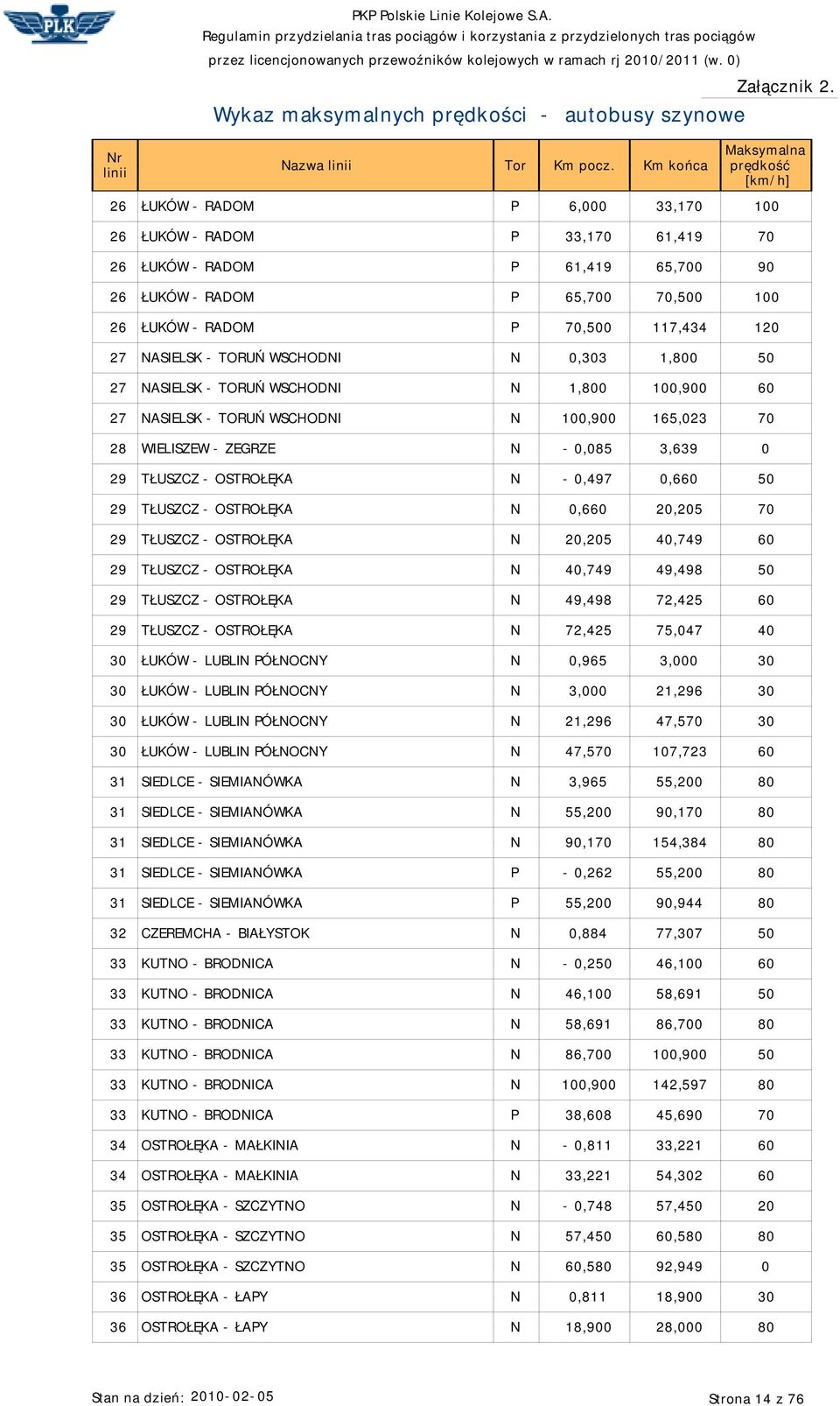 0,660 50 29 TŁUSZCZ - OSTROŁĘKA N 0,660 20,205 70 29 TŁUSZCZ - OSTROŁĘKA N 20,205 40,749 60 29 TŁUSZCZ - OSTROŁĘKA N 40,749 49,49 50 29 TŁUSZCZ - OSTROŁĘKA N 49,49 72,425 60 29 TŁUSZCZ - OSTROŁĘKA N