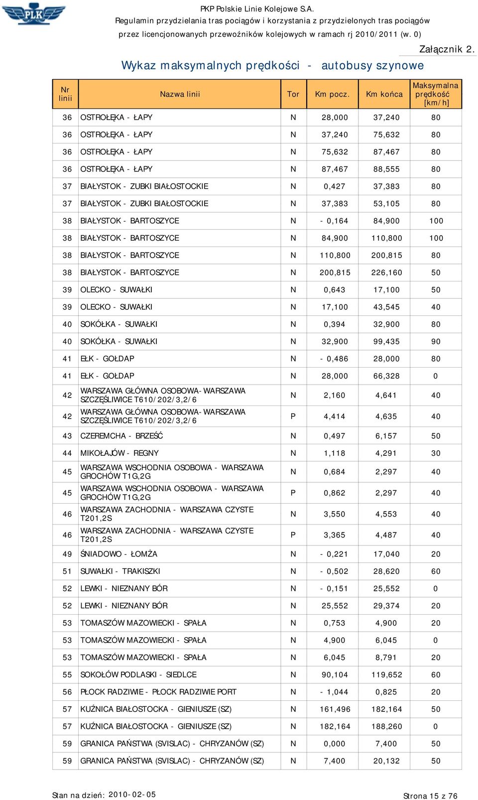 BARTOSZYCE N 200,15 226,160 50 39 OLECKO - SUWAŁKI N 0,643 17,100 50 39 OLECKO - SUWAŁKI N 17,100 43,545 40 40 SOKÓŁKA - SUWAŁKI N 0,394 32,900 0 40 SOKÓŁKA - SUWAŁKI N 32,900 99,435 90 41 EŁK -