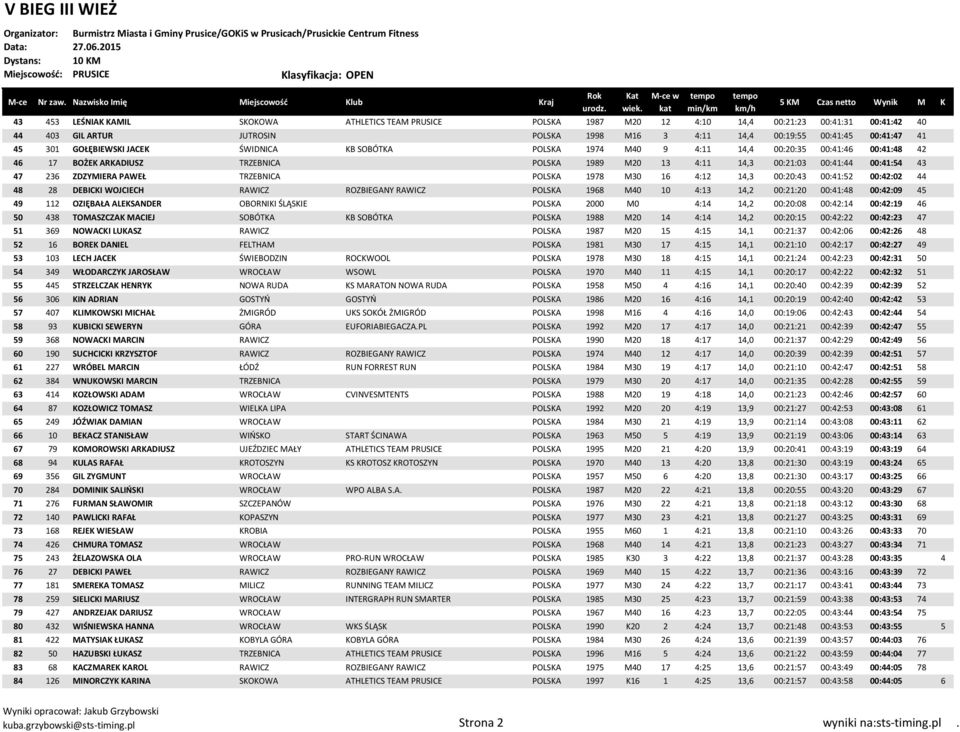 ZDZYMIERA PAWEŁ TRZEBNICA POLSKA 1978 M30 16 4:12 14,3 00:20:43 00:41:52 00:42:02 44 48 28 DEBICKI WOJCIECH RAWICZ ROZBIEGANY RAWICZ POLSKA 1968 M40 10 4:13 14,2 00:21:20 00:41:48 00:42:09 45 49 112