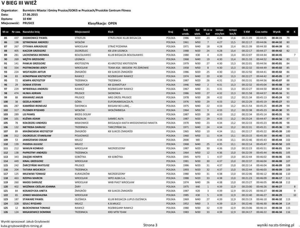 00:22:17 00:44:27 00:44:42 82 89 281 LACHOWSKA MONIKA BOLESŁAWIEC KLUB BIEGACZA BOLESŁAWIEC POLSKA 1980 K30 4 4:29 13,4 00:22:07 00:44:44 00:44:45 7 90 269 WĘŻYK GRZEGORZ LEGNICA POLSKA 1968 M40 19