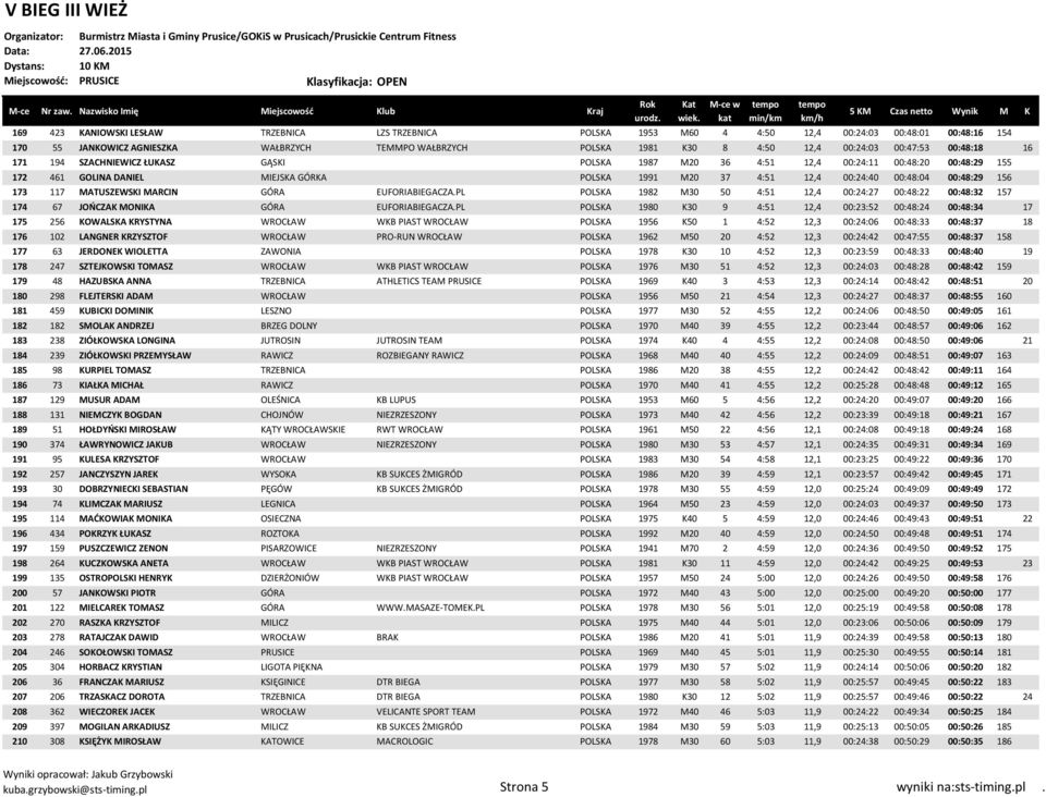 00:48:29 156 173 117 MATUSZEWSKI MARCIN GÓRA EUFORIABIEGACZA.PL POLSKA 1982 M30 50 4:51 12,4 00:24:27 00:48:22 00:48:32 157 174 67 JOŃCZAK MONIKA GÓRA EUFORIABIEGACZA.