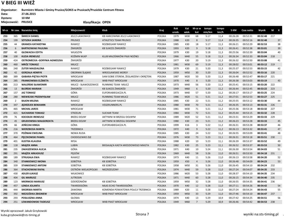 POLSKA 1993 K20 9 5:18 11,3 00:26:41 00:52:38 00:53:01 39 257 40 GŁOWACKA EDYTA WILKSZYN POLSKA 1979 K30 19 5:18 11,3 00:25:56 00:52:39 00:53:04 40 258 100 KUZIA IRENEUSZ KOŹMIN WLKP KLUB MIŁOŚNIKÓW