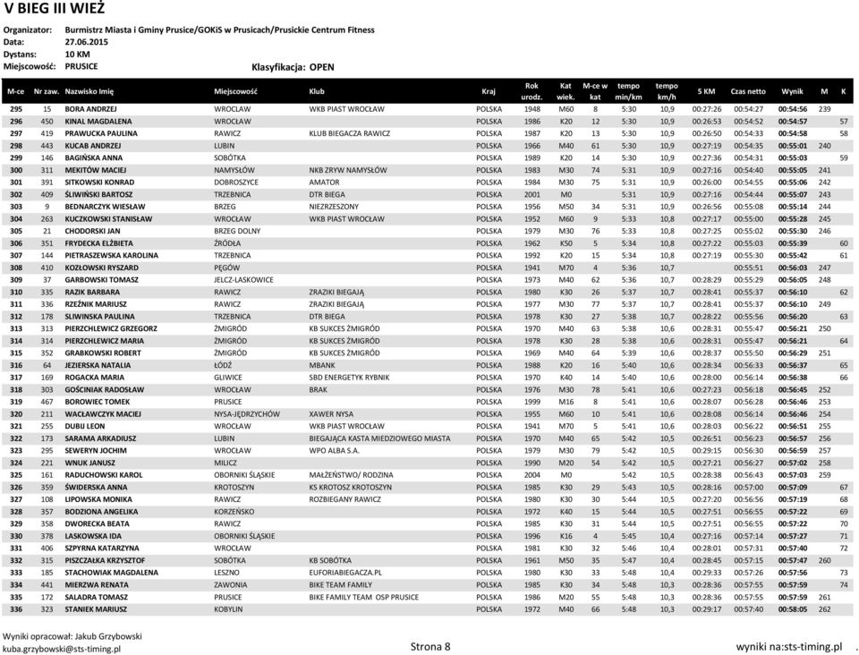 146 BAGIŃSKA ANNA SOBÓTKA POLSKA 1989 K20 14 5:30 10,9 00:27:36 00:54:31 00:55:03 59 300 311 MEKITÓW MACIEJ NAMYSŁÓW NKB ZRYW NAMYSŁÓW POLSKA 1983 M30 74 5:31 10,9 00:27:16 00:54:40 00:55:05 241 301
