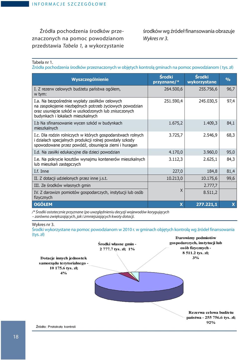 w gminach objętych kontrolą wg źródeł finansowania (tys. zł) Dotacje innych jednostek samorządu terytorialnego - 10 175.6 tys. zł; 4% Wyszczególnienie Środki własne gmin - 2 777.7 tys.