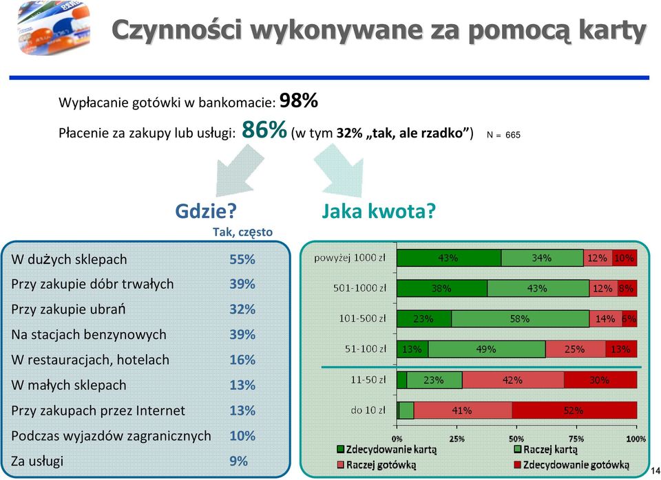 W dużych sklepach 55% Przy zakupie dóbr trwałych 39% Przy zakupie ubrań 32% Na stacjach benzynowych 39%