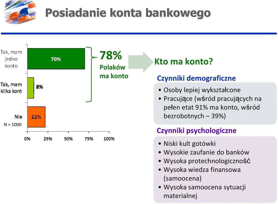 91% ma konto, wśród bezrobotnych 39%) Czynniki psychologiczne Niski kult gotówki Wysokie