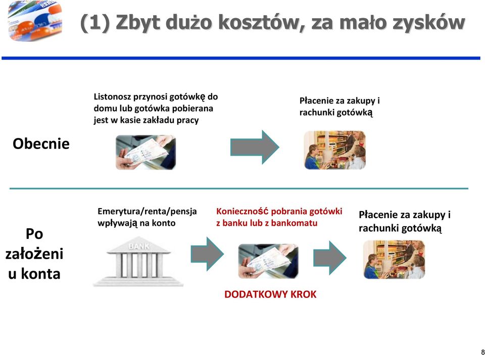 gotówką Po założeni u konta Emerytura/renta/pensja wpływają na konto Konieczność