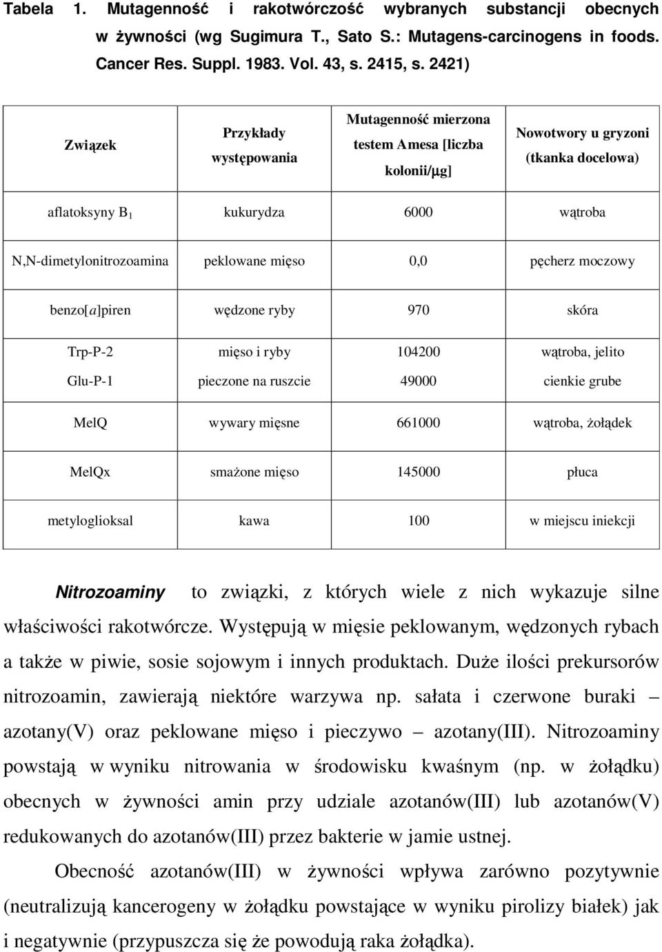 peklowane mięso 0,0 pęcherz moczowy benzo[a]piren wędzone ryby 970 skóra Trp-P-2 mięso i ryby 104200 wątroba, jelito Glu-P-1 pieczone na ruszcie 49000 cienkie grube MelQ wywary mięsne 661000 wątroba,