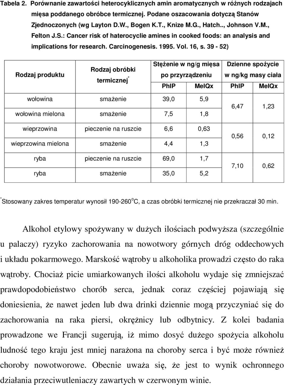 39-52) Rodzaj produktu Stężenie w ng/g mięsa Dzienne spożycie Rodzaj obróbki po przyrządzeniu w ng/kg masy ciała termicznej * PhIP MeIQx PhIP MeIQx wołowina smażenie 39,0 5,9 wołowina mielona