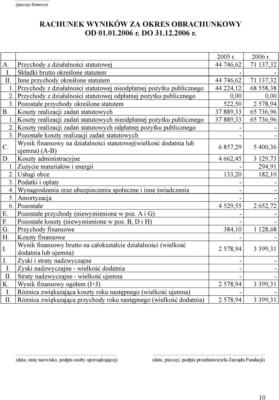 Przychody z działalności statutowej odpłatnej pożytku publicznego 0,00 0,00 3. Pozostałe przychody określone statutem 522,50 2 578,94 B. Koszty realizacji zadań statutowych 37 889,33 65 736,96 1.