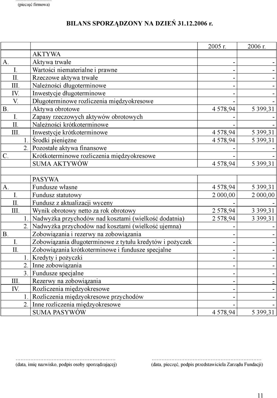 Należności krótkoterminowe - - III. Inwestycje krótkoterminowe 4 578,94 5 399,31 1. Środki pieniężne 4 578,94 5 399,31 2. Pozostałe aktywa finansowe - - C.