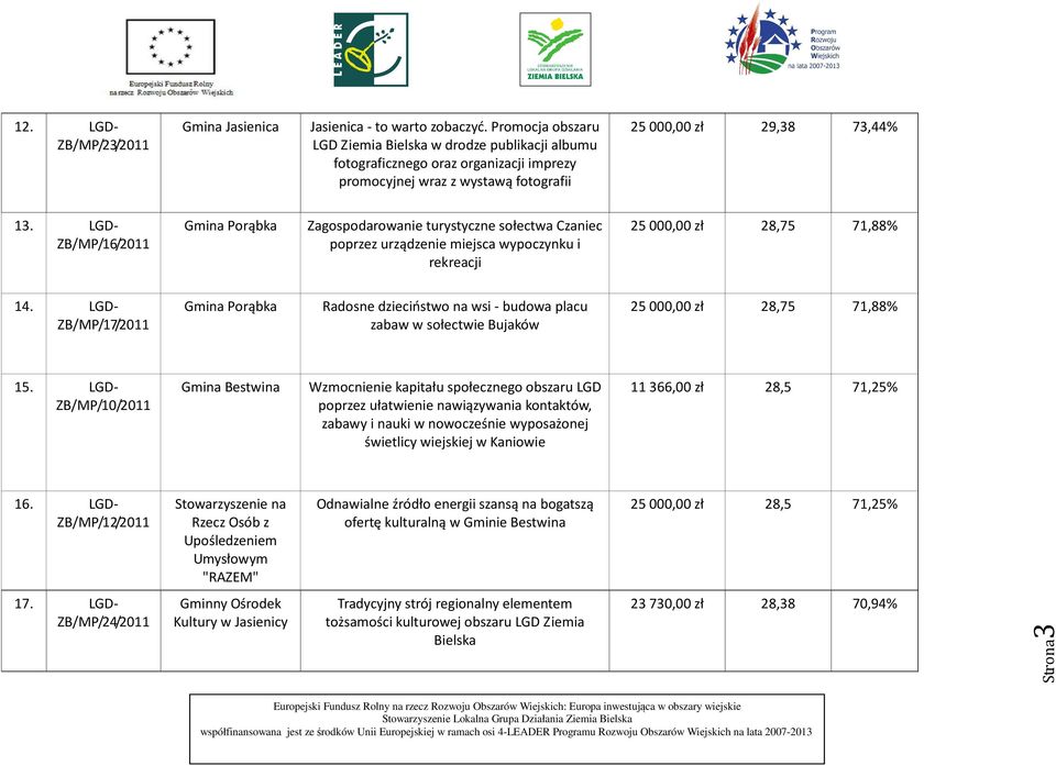 LGD- ZB/MP/16/2011 Gmina Porąbka Zagospodarowanie turystyczne sołectwa Czaniec poprzez urządzenie miejsca wypoczynku i rekreacji 25 000,00 zł 28,75 71,88% 14.