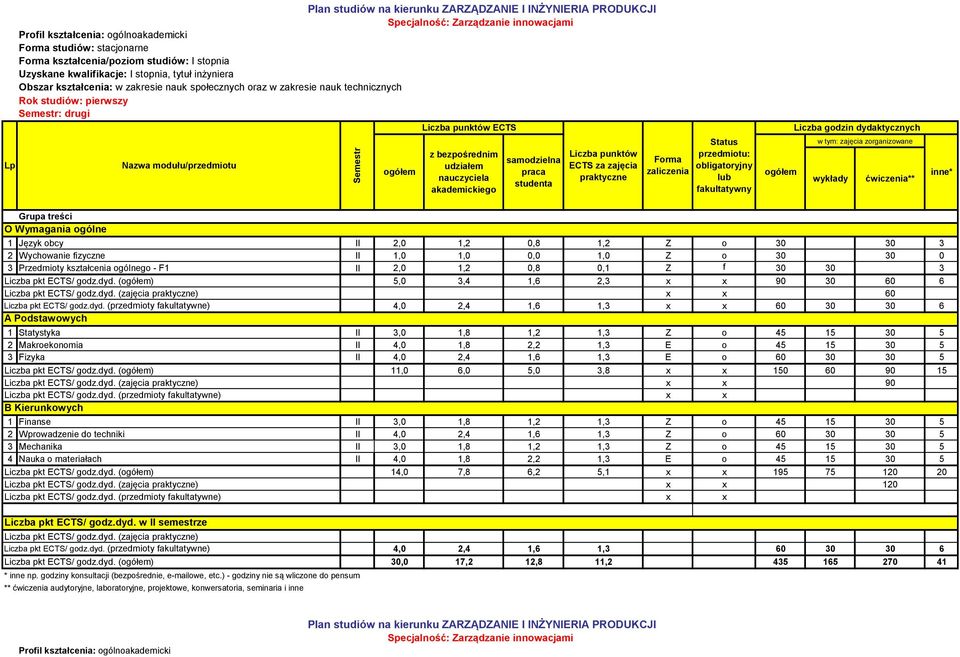Makroekonomia II 4,0 1,8 2,2 1,3 E o 45 15 30 5 3 Fizyka II 4,0 2,4 1,6 1,3 E o 60 30 30 5 11,0 6,0 5,0 3,8 150 60 90 15 90 1 Finanse II 3,0 1,8 1,2 1,3 Z o 45 15 30 5 2 Wprowadzenie do techniki II