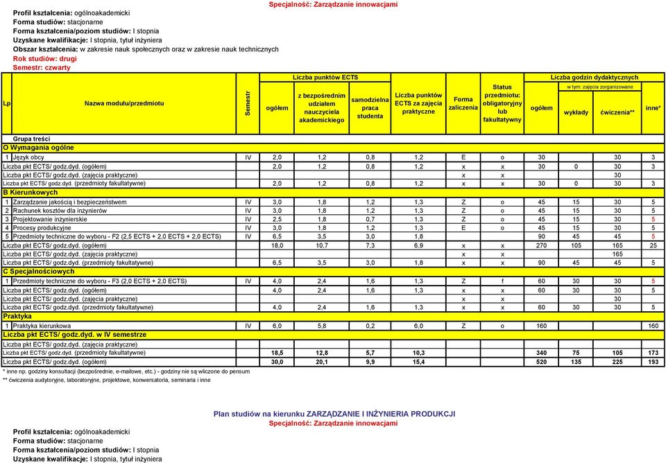 30 5 4 Procesy produkcyjne IV 3,0 1,8 1,2 1,3 E o 45 15 30 5 5 Przedmioty techniczne do wyboru - F2 (2,5 ECTS + 2,0 ECTS + 2,0 ECTS) IV 6,5 3,5 3,0 1,8 90 45 45 5 18,0 10,7 7,3 6,9 270 105 165 25 165