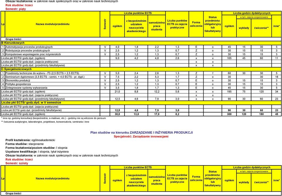 dyplomowe (3,5 ECTS - semin. + 4,0 ECTS - pr. dypl.