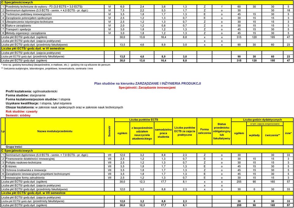 ) VI 7,5 2,2 5,3 1,7 Z o 30 30 18 3 Techniczne podstawy innowacyjności VI 3,5 1,8 1,7 1,3 E o 45 15 30 5 4 Zarządzanie potencjałem społecznym VI 2,5 1,2 1,3 0,7 E o 30 15 15 3 5 Ubezpieczenia