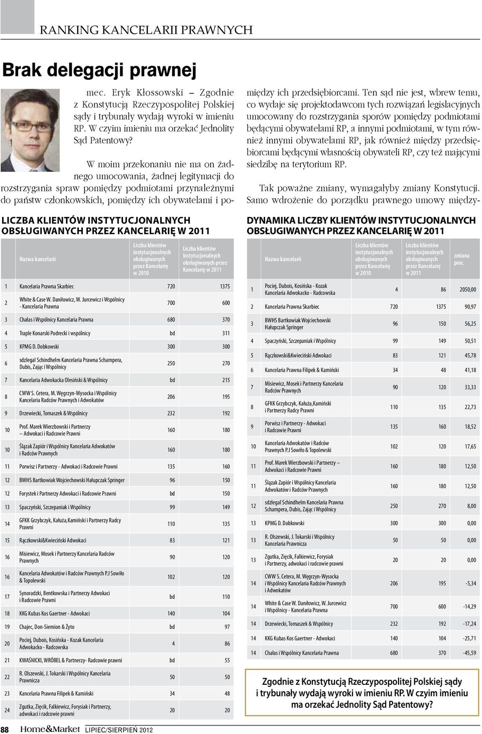 Dobkowski 00 00 Dubis, Zając 50 0 Kancelaria Adwokacka Olesiński & Wspólnicy bd CWW S. Cetera, M. Węgrzyn-Wysocka Kancelaria Radców i Adwokatów 0 5 Drzewiecki, Tomaszek & Wspólnicy Prof.
