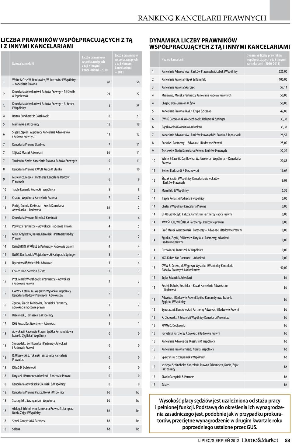 Daszkowski 5 Mamiński & Wspólnicy Kancelaria Prawna Skarbiec Sójka & Maciak Adwokaci bd Trusiewicz Siwko Kancelaria Prawna Radców Kancelaria Prawna RAVEN Krupa & Stańko Traple Konarski Podrecki i