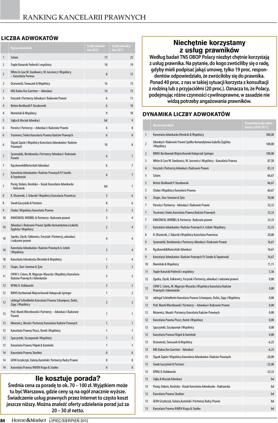 Daszkowski Mamiński & Wspólnicy 5 Sójka & Maciak Adwokaci bd Porwisz i Partnerzy Adwokaci Trusiewicz Siwko Kancelaria Prawna Radców i Radców i Radcowie Rączkowski&Kwieciński Adwokaci P.