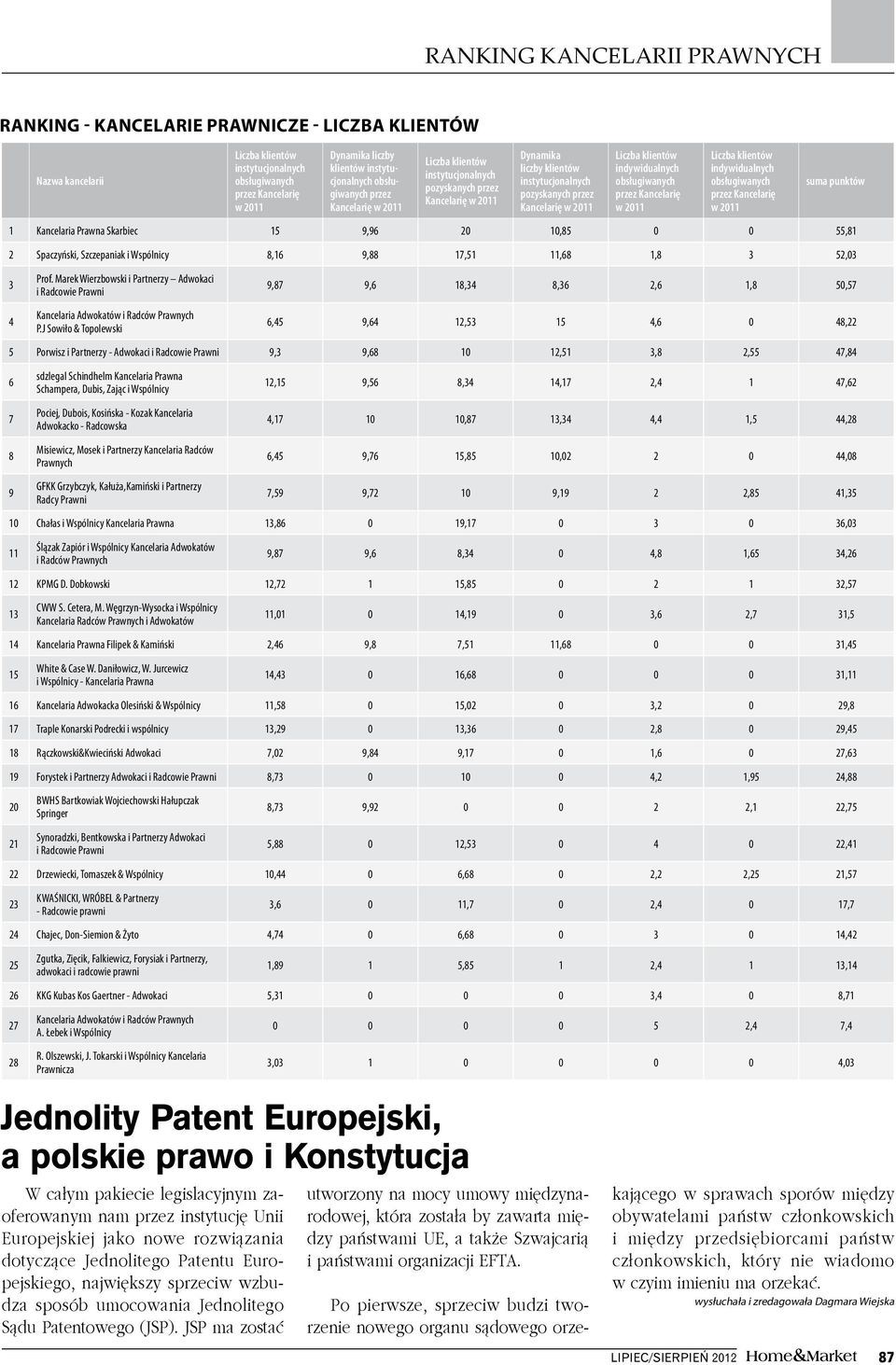 J Sowiło & Topolewski,,,,,, 50,5,5,,5, 0, 5 Porwisz i Partnerzy - Adwokaci,,,5,,55, sdzlegal Schindhelm Kancelaria Prawna Schampera, Dubis, Zając Pociej, Dubois, Kosińska - Kozak Kancelaria Adwokacko