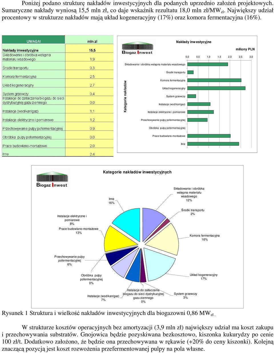 Nakłady inw estycyjne miliony PLN 0,0 0,5 1,0 1,5 2,0 2,5 3,0 Składowanie i obróbka wstępna materiału wsadowego Środki transportu Kategorie nakładów Komora fermentacyjna Układ kogeneracyjny System