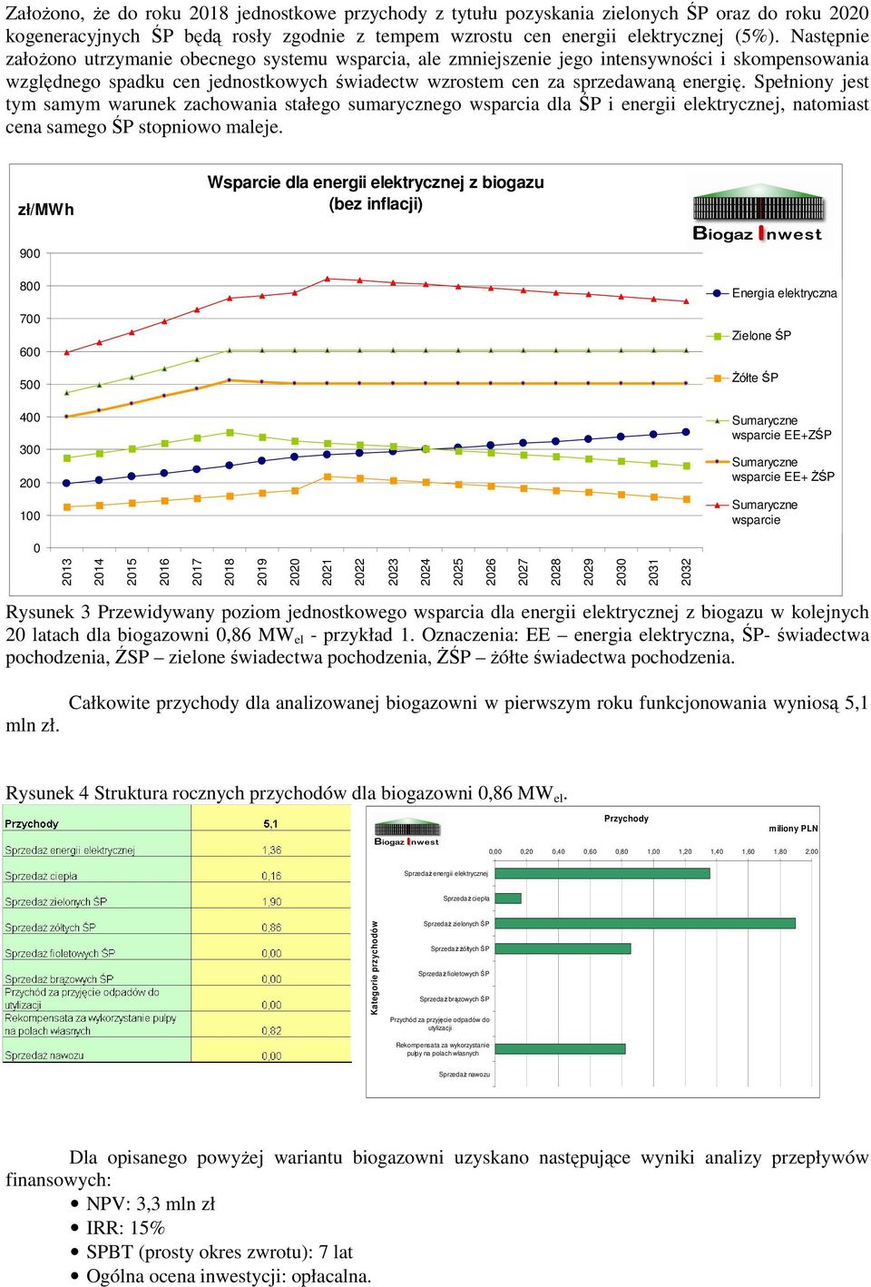 Spełniony jest tym samym warunek zachowania stałego sumarycznego wsparcia dla ŚP i energii elektrycznej, natomiast cena samego ŚP stopniowo maleje.