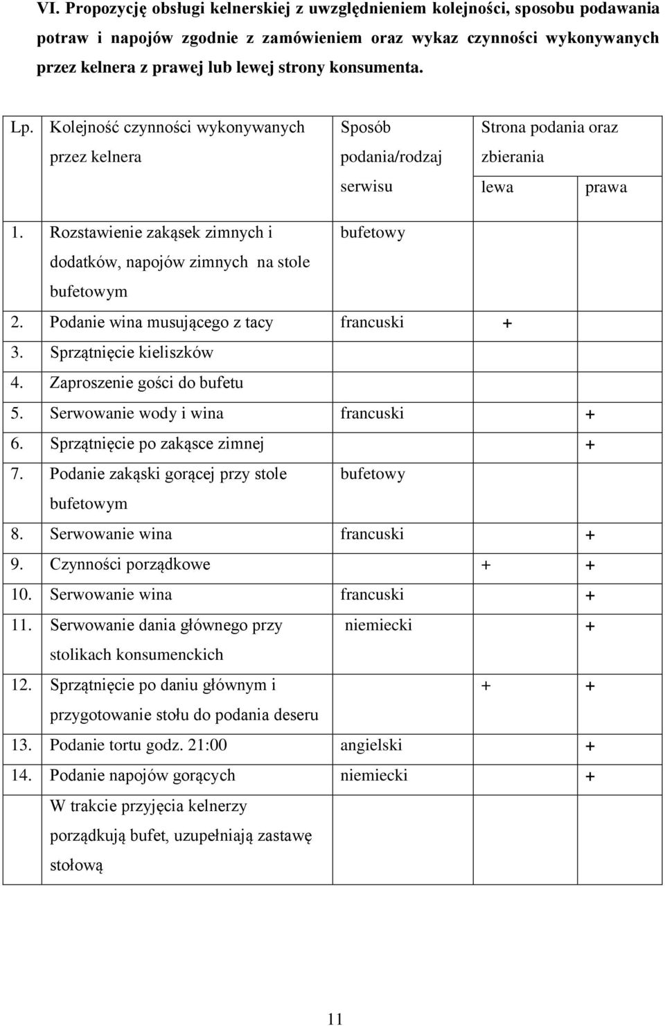 Rozstawienie zakąsek zimnych i bufetowy dodatków, napojów zimnych na stole bufetowym 2. Podanie wina musującego z tacy francuski + 3. Sprzątnięcie kieliszków 4. Zaproszenie gości do bufetu 5.