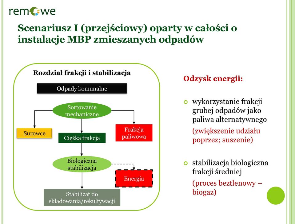 alternatywnego Surowce Ciężka frakcja Frakcja paliwowa (zwiększenie udziału poprzez; suszenie) Biologiczna