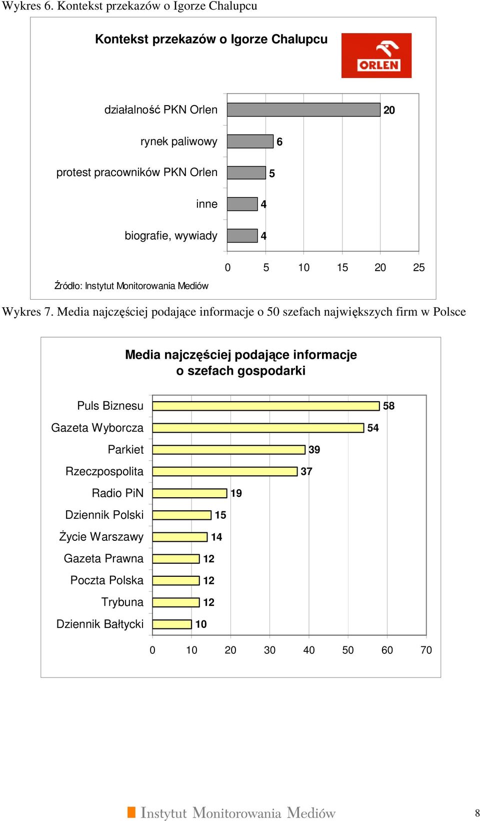 PKN Orlen inne biografie, wywiady Źródło: Instytut Monitorowania Mediów 0 0 0 Wykres 7.