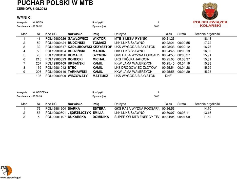 LKK LUKS SŁAWNO 00:24:45 00:03:19 16,00 5 73 POL19980126 DOMALIK SZYMON GKS RABA WYŻNA PODSARNIE00:24:53 00:03:27 15,91 6 215 POL19980823 BORECKI MICHAŁ UKS TRÓJKA JAROCIN 00:25:03 00:03:37 15,81 7