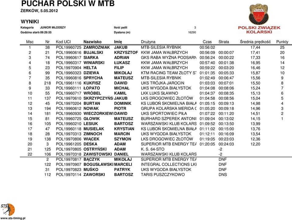 5 23 POL19970904 HELTA FILIP KKW JAMA WAŁBRZYCH 00:59:22 00:03:20 16,46 12 6 99 POL19960323 DZIEWA MIKOŁAJ KTM RACING TEAM ZŁOTY STOK 01:01:35 00:05:33 15,87 10 7 35 POL19960816 SPRYCHA MATEUSZ