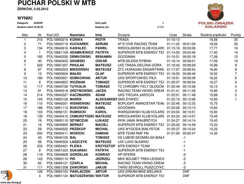 14 5 185 POL19940326 DEMKOWSKI BENIAMIN GOODMAN 01:15:31 00:05:18 17,26 12 6 40 POL19940403 GRABSKI OSKAR MTB-SILESIA RYBNIK 01:16:14 00:06:01 17,09 10 7 222 POL19951207 PIHULAK MATEUSZ LKS TRASA