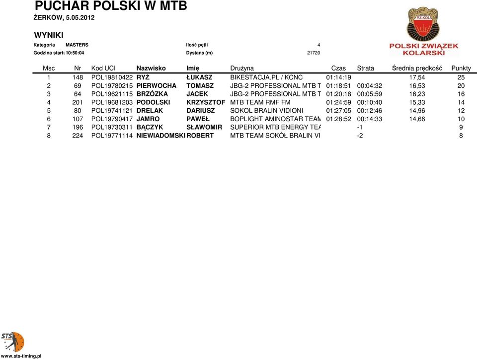 TEAM 01:20:18 00:05:59 16,23 16 4 201 POL19681203 PODOLSKI KRZYSZTOF MTB TEAM RMF FM 01:24:59 00:10:40 15,33 14 5 80 POL19741121 DRELAK DARIUSZ SOKOL BRALIN VIDIONI 01:27:05