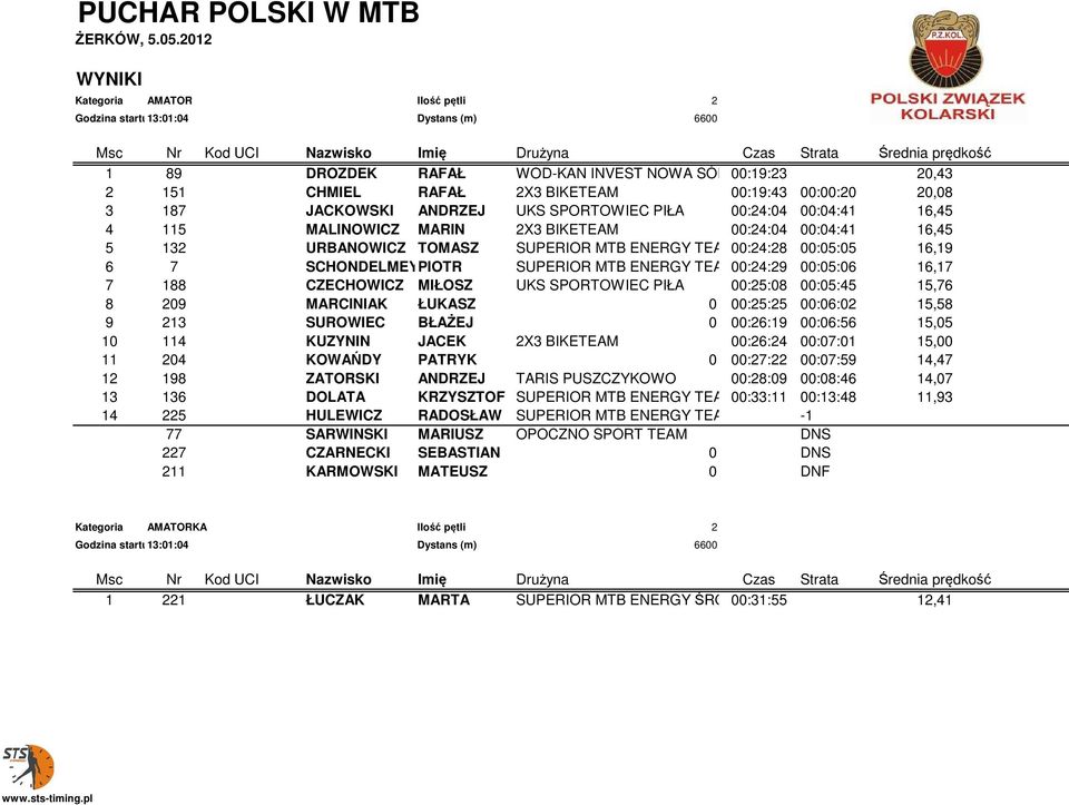 TOMASZ SUPERIOR MTB ENERGY TEAM00:24:28 00:05:05 16,19 6 7 SCHONDELMEYER PIOTR SUPERIOR MTB ENERGY TEAM00:24:29 00:05:06 16,17 7 188 CZECHOWICZ MIŁOSZ UKS SPORTOWIEC PIŁA 00:25:08 00:05:45 15,76 8