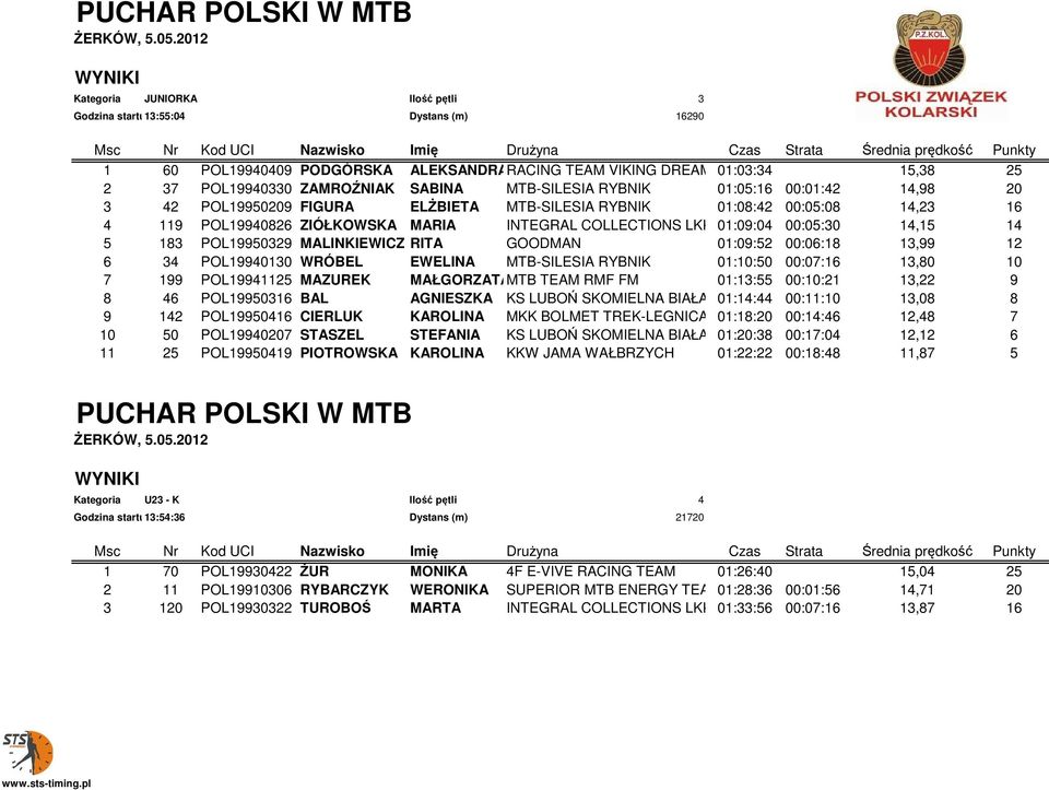 01:09:04 SŁAWNO 00:05:30 14,15 14 5 183 POL19950329 MALINKIEWICZ RITA GOODMAN 01:09:52 00:06:18 13,99 12 6 34 POL19940130 WRÓBEL EWELINA MTB-SILESIA RYBNIK 01:10:50 00:07:16 13,80 10 7 199