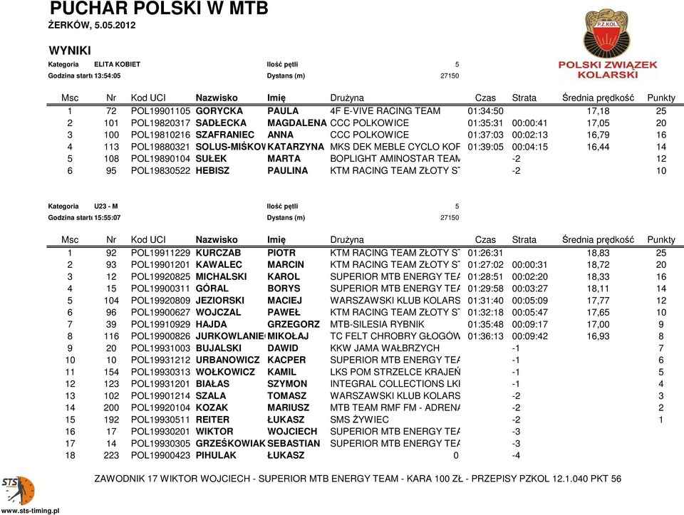 16,44 14 5 108 POL19890104 SUŁEK MARTA BOPLIGHT AMINOSTAR TEAM Ś -2 12 6 95 POL19830522 HEBISZ PAULINA KTM RACING TEAM ZŁOTY STOK -2 10 Kategoria U23 - M Ilość pętli 5 Godzina startu15:55:07 Dystans