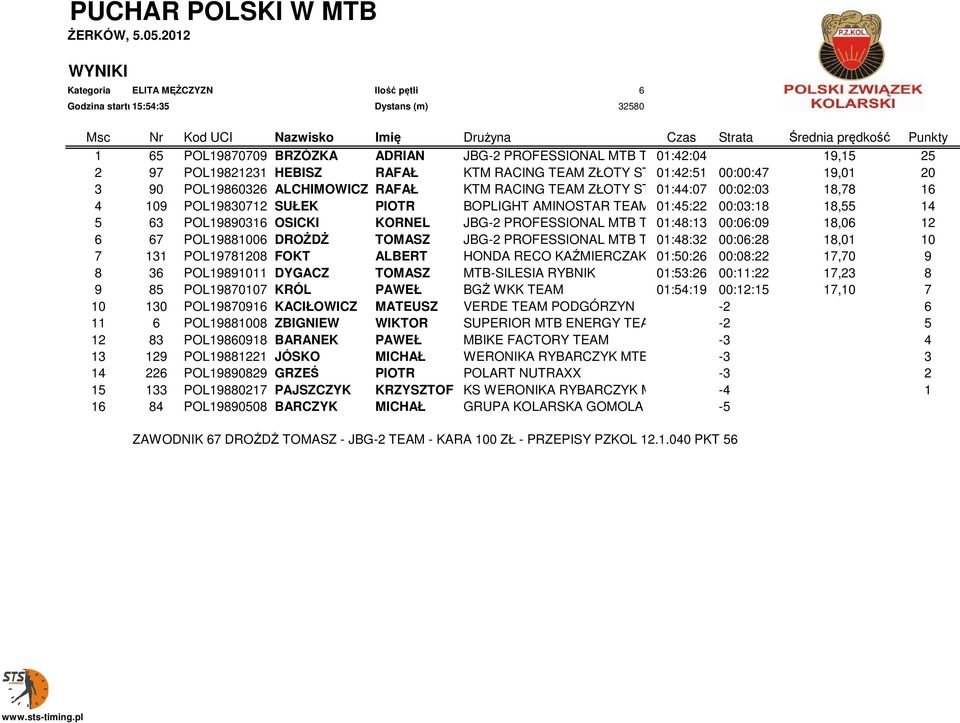 00:03:18 18,55 14 5 63 POL19890316 OSICKI KORNEL JBG-2 PROFESSIONAL MTB TEAM 01:48:13 00:06:09 18,06 12 6 67 POL19881006 DROŻDŻ TOMASZ JBG-2 PROFESSIONAL MTB TEAM 01:48:32 00:06:28 18,01 10 7 131