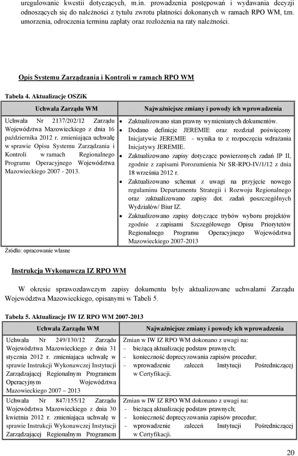 Aktualizacje OSZiK Uchwała Zarządu WM Uchwała Nr 2137/202/12 Zarządu Województwa Mazowieckiego z dnia 16 października 2012 r.