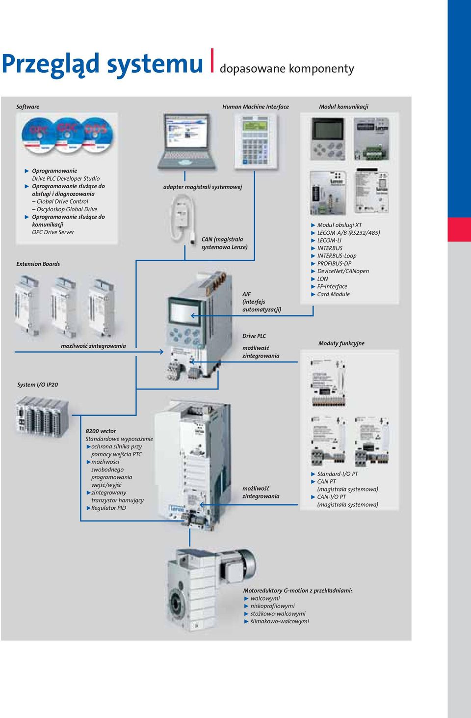 Moduł obsługi XT LECOM-A/B (RS232/485) LECOM-LI INTERBUS INTERBUS-Loop PROFIBUS-DP DeviceNet/CANopen LON FP-Interface Card Module możliwość zintegrowania < < Drive PLC możliwość zintegrowania Moduły