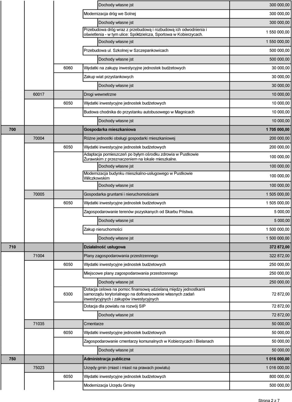 Szkolnej w Szczepankowicach 500 000,00 Dochody własne jst 500 000,00 6060 Wydatki na zakupy inwestycyjne jednostek budżetowych 30 000,00 Zakup wiat przystankowych 30 000,00 Dochody własne jst 30